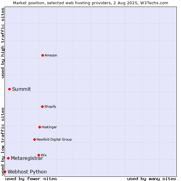 Market position of Summit vs. Metaregistrar vs. Webhost Python