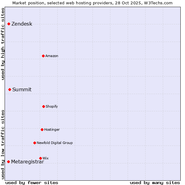 Market position of Summit vs. Zendesk vs. Metaregistrar