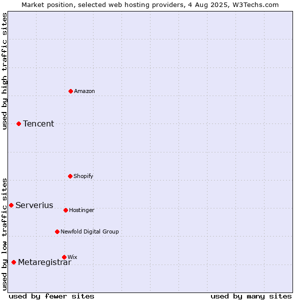 Market position of Tencent vs. Metaregistrar vs. Serverius