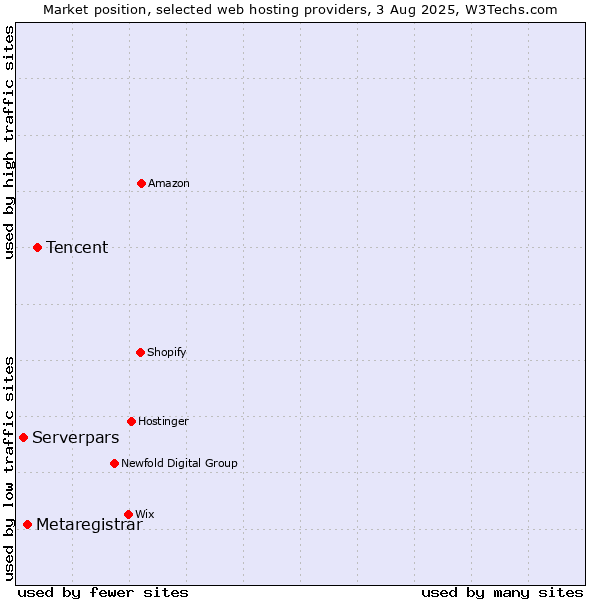 Market position of Tencent vs. Metaregistrar vs. Serverpars