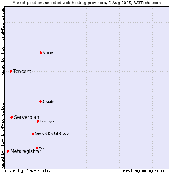 Market position of Serverplan vs. Tencent vs. Metaregistrar