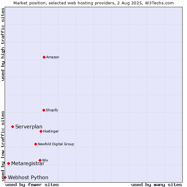 Market position of Serverplan vs. Metaregistrar vs. Webhost Python