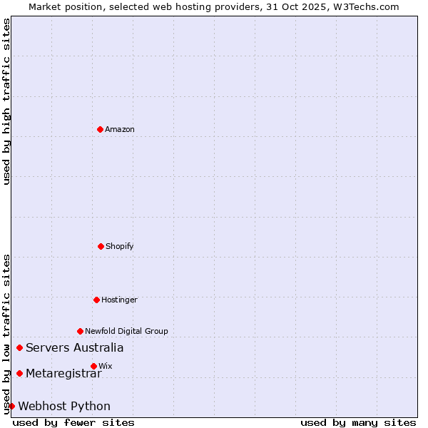 Market position of Servers Australia vs. Metaregistrar vs. Webhost Python