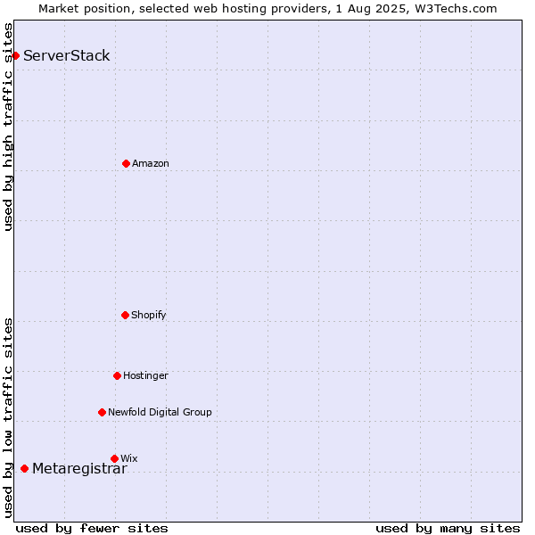 Market position of Metaregistrar vs. ServerStack