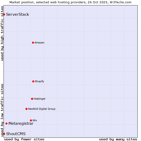 Market position of Metaregistrar vs. ServerStack vs. ShoutCMS