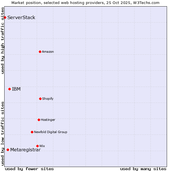 Market position of IBM vs. Metaregistrar vs. ServerStack