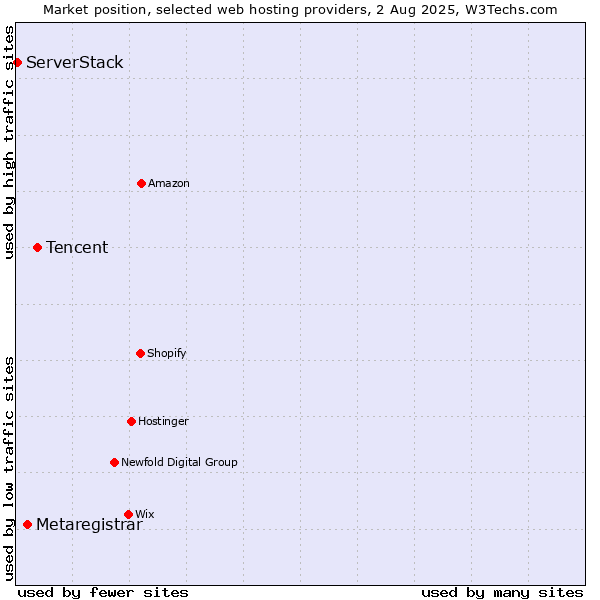 Market position of Tencent vs. Metaregistrar vs. ServerStack