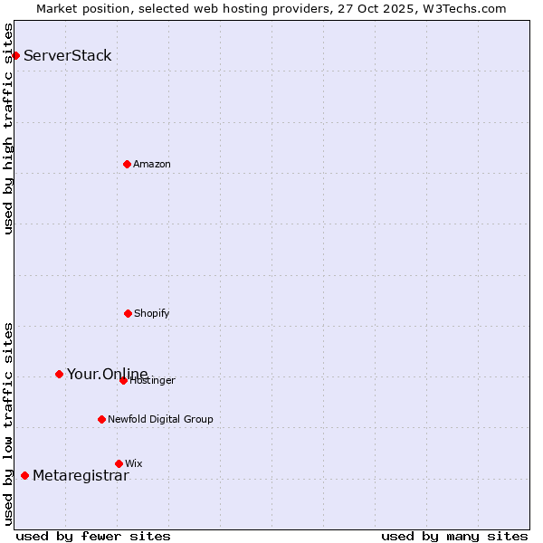 Market position of Your.Online vs. Metaregistrar vs. ServerStack