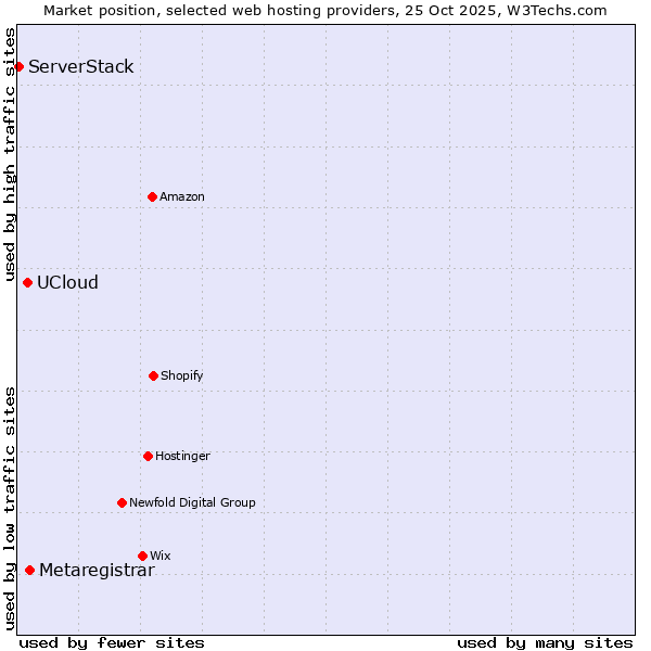 Market position of Metaregistrar vs. UCloud vs. ServerStack