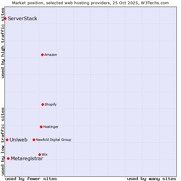 Market position of Metaregistrar vs. Uniweb vs. ServerStack