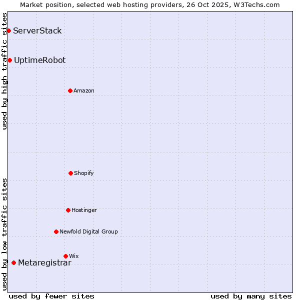 Market position of Metaregistrar vs. UptimeRobot vs. ServerStack