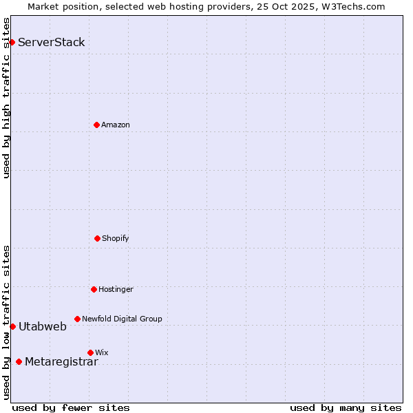 Market position of Metaregistrar vs. Utabweb vs. ServerStack
