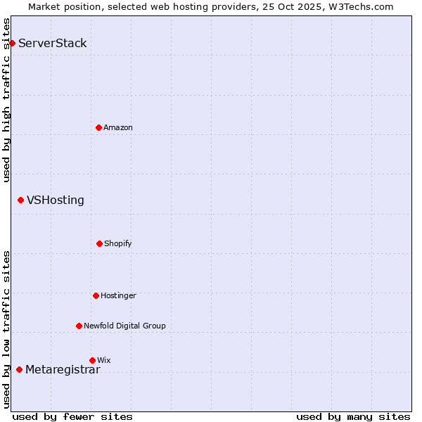 Market position of VSHosting vs. Metaregistrar vs. ServerStack