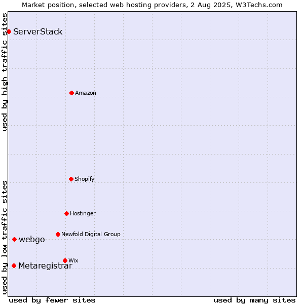 Market position of webgo vs. Metaregistrar vs. ServerStack