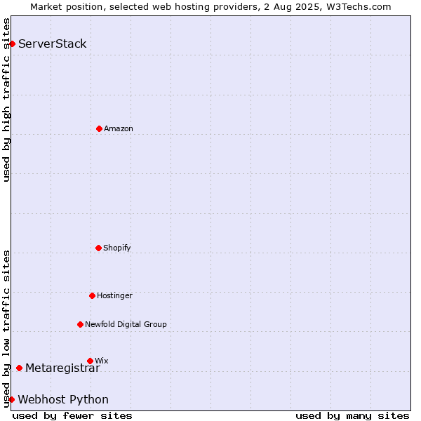Market position of Metaregistrar vs. ServerStack vs. Webhost Python