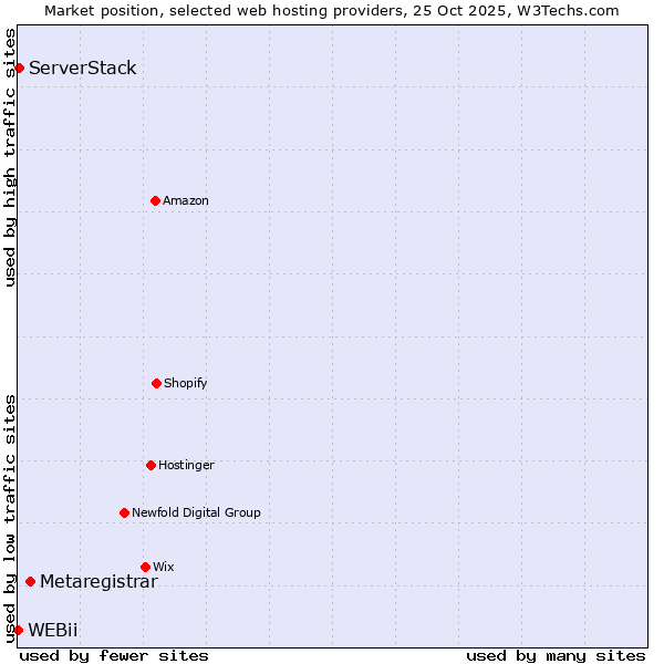 Market position of Metaregistrar vs. ServerStack vs. WEBii