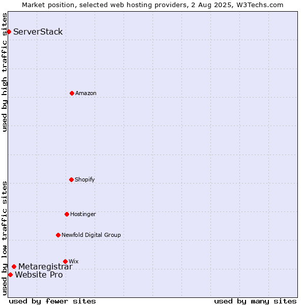 Market position of Metaregistrar vs. Website Pro vs. ServerStack