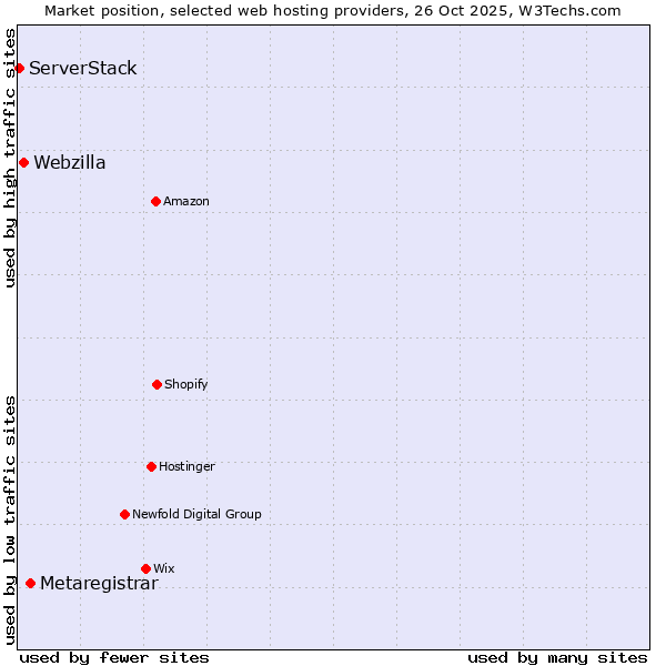 Market position of Metaregistrar vs. Webzilla vs. ServerStack