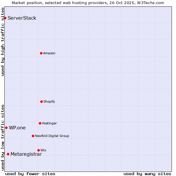 Market position of Metaregistrar vs. WP.one vs. ServerStack