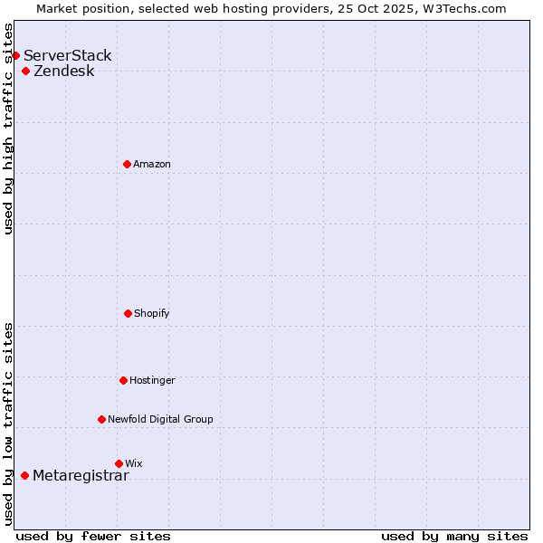 Market position of Zendesk vs. Metaregistrar vs. ServerStack