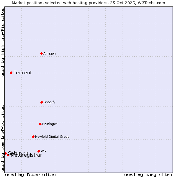 Market position of Tencent vs. Metaregistrar vs. Setup.ru