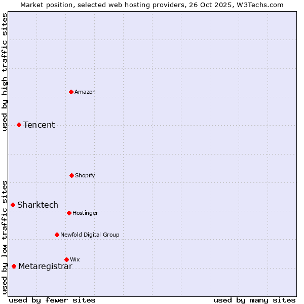 Market position of Tencent vs. Metaregistrar vs. Sharktech