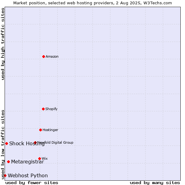Market position of Metaregistrar vs. Shock Hosting vs. Webhost Python