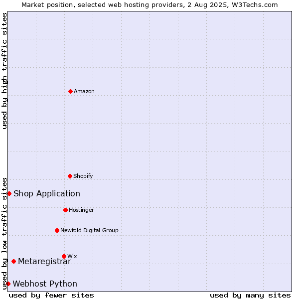 Market position of Metaregistrar vs. Shop Application vs. Webhost Python
