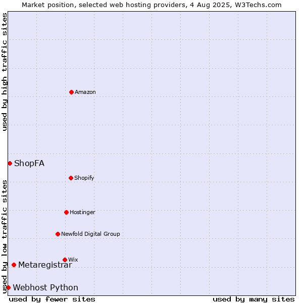 Market position of Metaregistrar vs. ShopFA vs. Webhost Python