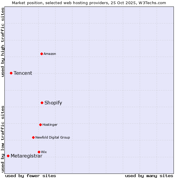 Market position of Shopify vs. Tencent vs. Metaregistrar