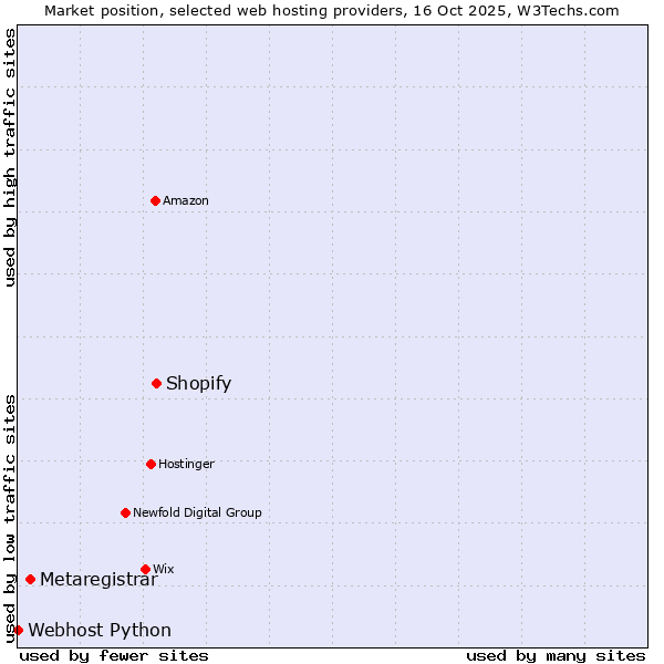 Market position of Shopify vs. Metaregistrar vs. Webhost Python