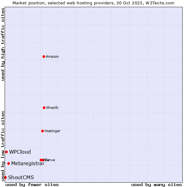 Market position of Metaregistrar vs. WPCloud vs. ShoutCMS