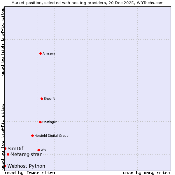 Market position of Metaregistrar vs. SimDif vs. Webhost Python