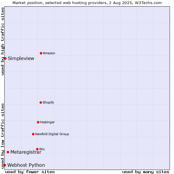Market position of Metaregistrar vs. Simpleview vs. Webhost Python