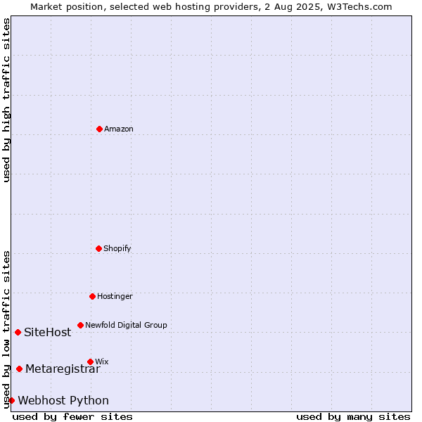 Market position of Metaregistrar vs. SiteHost vs. Webhost Python