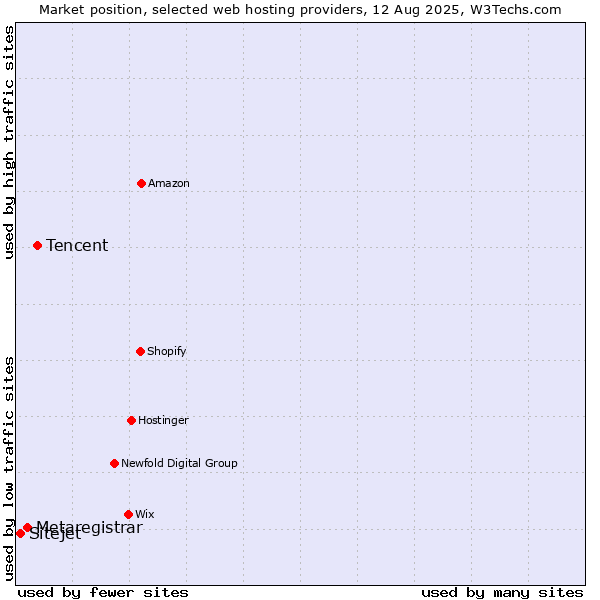 Market position of Tencent vs. Metaregistrar vs. Sitejet