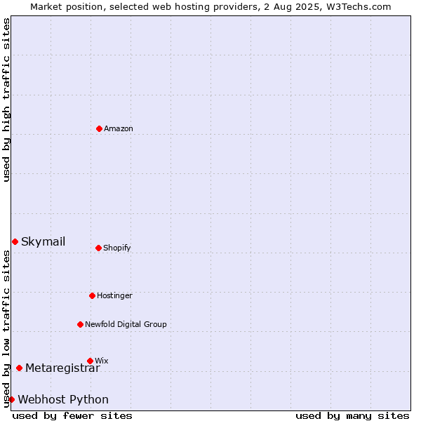 Market position of Metaregistrar vs. Skymail vs. Webhost Python