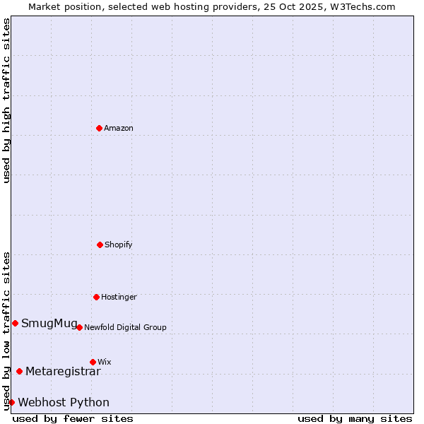 Market position of Metaregistrar vs. SmugMug vs. Webhost Python