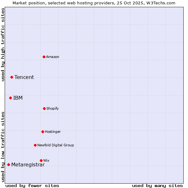 Market position of Tencent vs. IBM vs. Metaregistrar