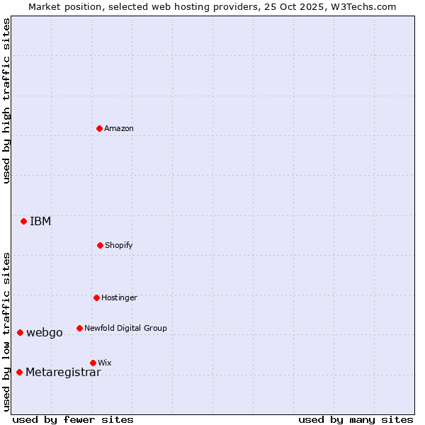 Market position of IBM vs. webgo vs. Metaregistrar