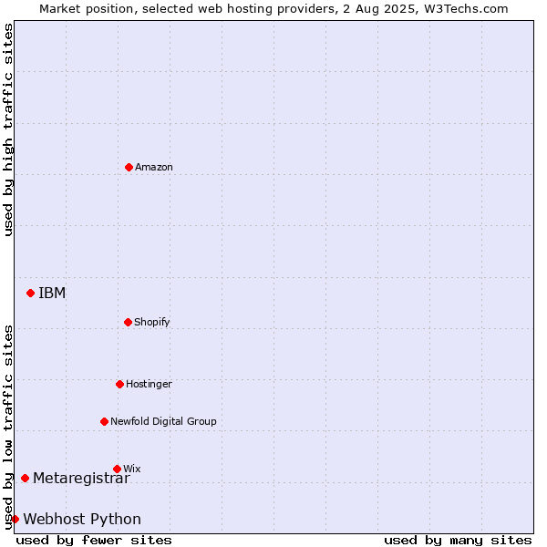 Market position of IBM vs. Metaregistrar vs. Webhost Python