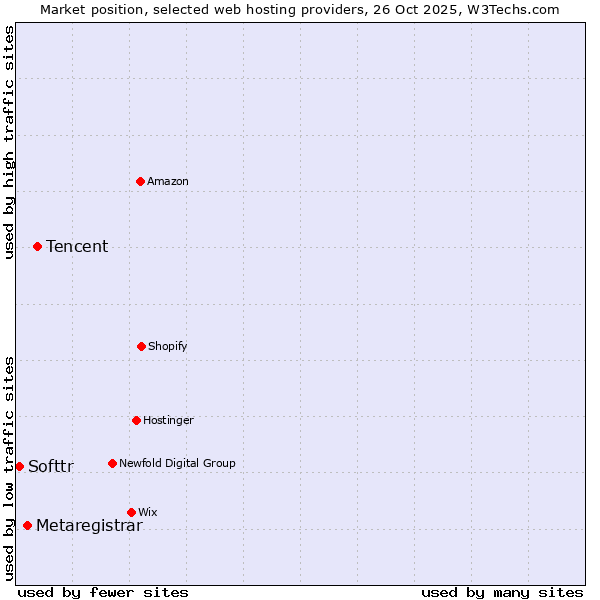 Market position of Tencent vs. Metaregistrar vs. Softtr