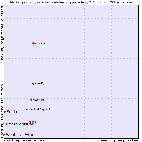 Market position of Metaregistrar vs. Softtr vs. Webhost Python