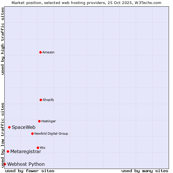 Market position of SpaceWeb vs. Metaregistrar vs. Webhost Python