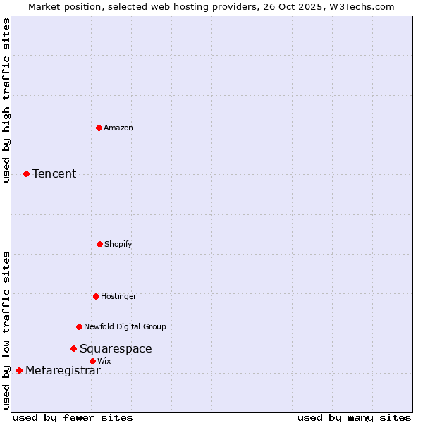 Market position of Squarespace vs. Tencent vs. Metaregistrar