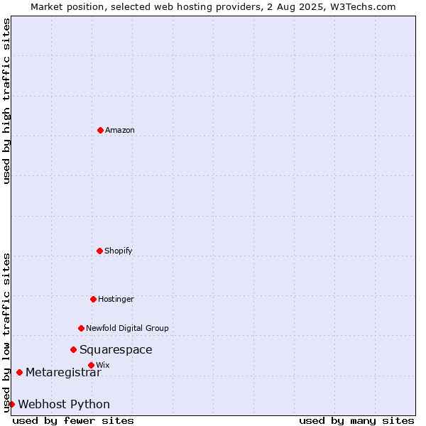 Market position of Squarespace vs. Metaregistrar vs. Webhost Python