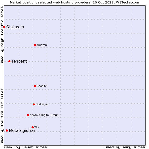 Market position of Tencent vs. Metaregistrar vs. Status.io