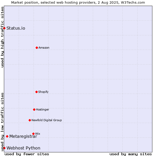 Market position of Metaregistrar vs. Status.io vs. Webhost Python