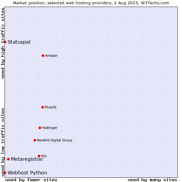 Market position of Metaregistrar vs. Statuspal vs. Webhost Python