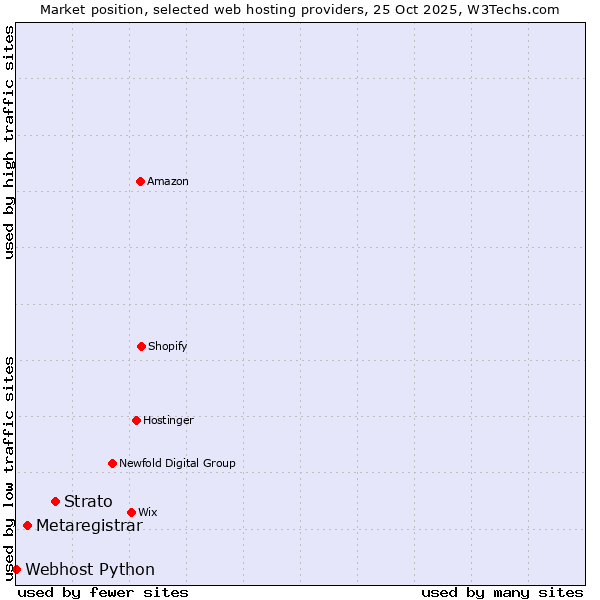 Market position of Strato vs. Metaregistrar vs. Webhost Python